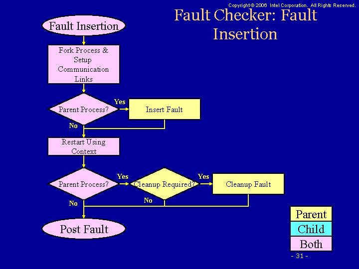 Copyright © 2006 Intel Corporation. All Rights Reserved. Fault Checker: Fault Insertion Fork Process