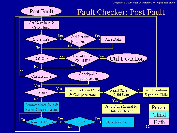 Copyright © 2006 Intel Corporation. All Rights Reserved. Fault Checker: Post Fault Get Next