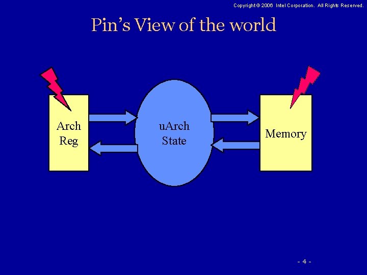 Copyright © 2006 Intel Corporation. All Rights Reserved. Pin’s View of the world Arch