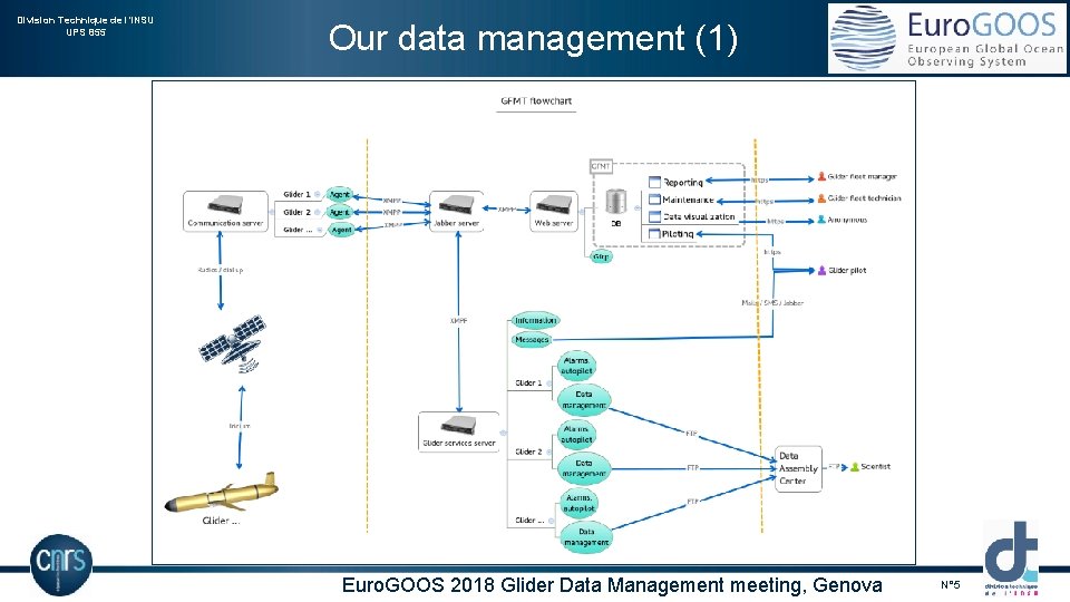 Division Technique de l’INSU UPS 855 Our data management (1) Euro. GOOS 2018 Glider