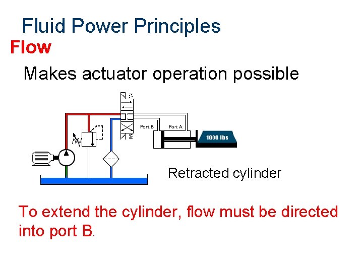 Fluid Power Principles Flow Makes actuator operation possible Retracted cylinder To extend the cylinder,