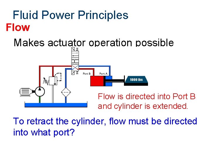 Fluid Power Principles Flow Makes actuator operation possible Flow is directed into Port B