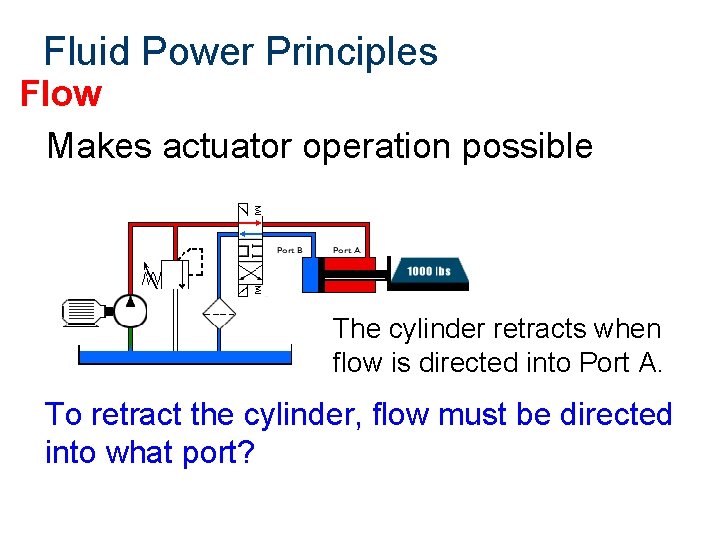 Fluid Power Principles Flow Makes actuator operation possible The cylinder retracts when flow is