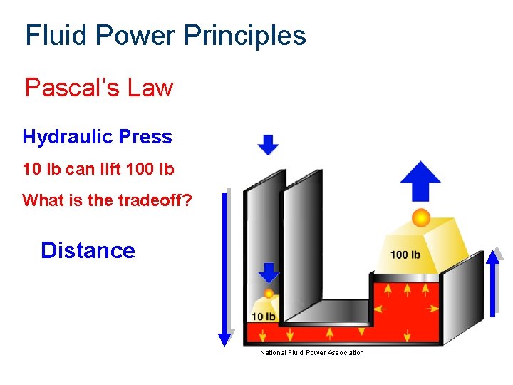 Fluid Power Principles Pascal’s Law Hydraulic Press 10 lb can lift 100 lb What