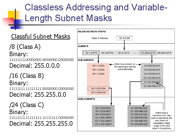 Classless Addressing and Variable. Length Subnet Masks Classful Subnet Masks /8 (Class A) Binary: