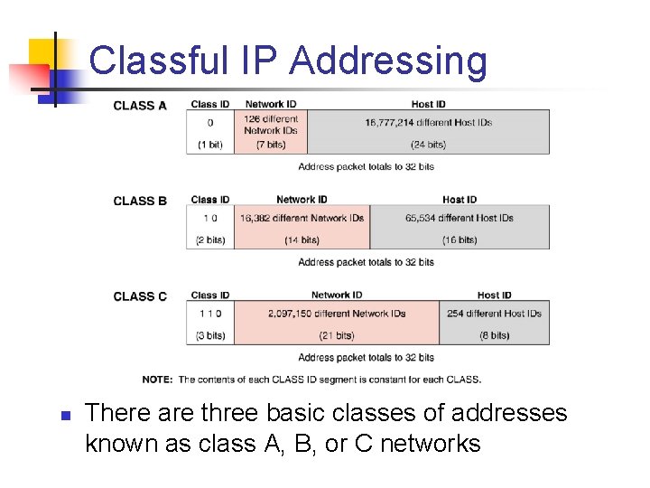 Classful IP Addressing n There are three basic classes of addresses known as class