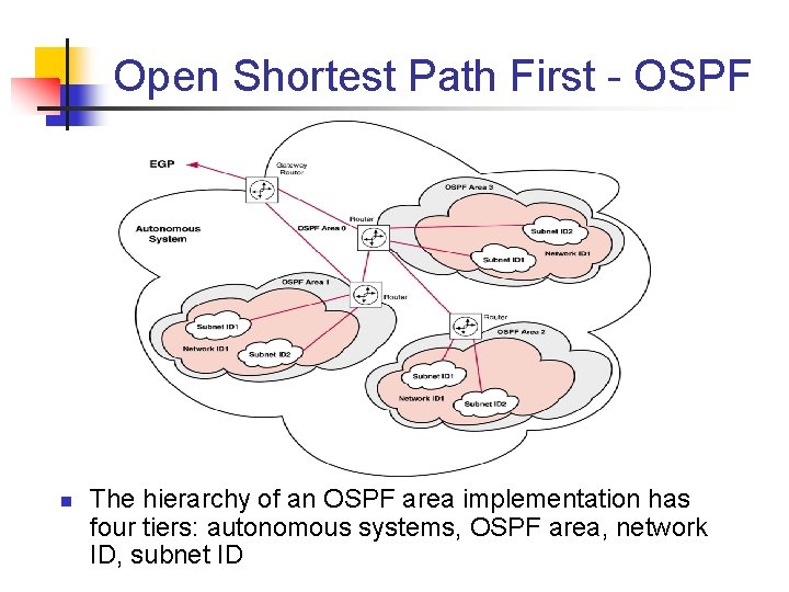 Open Shortest Path First - OSPF n The hierarchy of an OSPF area implementation