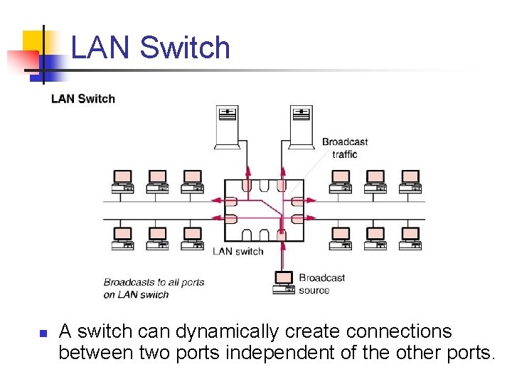 LAN Switch n A switch can dynamically create connections between two ports independent of