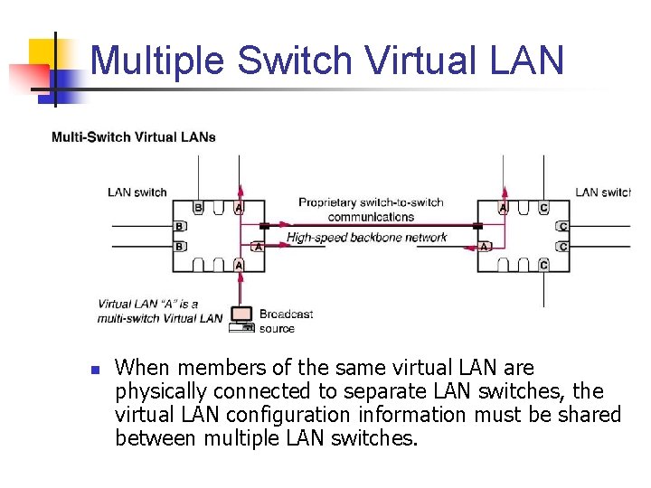 Multiple Switch Virtual LAN n When members of the same virtual LAN are physically