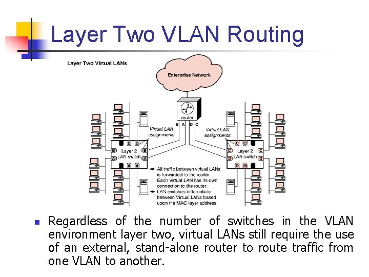 Layer Two VLAN Routing n Regardless of the number of switches in the VLAN