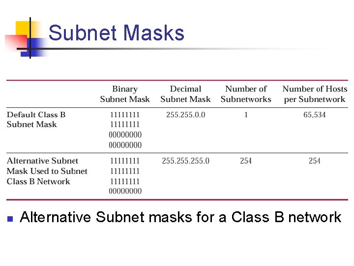 Subnet Masks n Alternative Subnet masks for a Class B network 