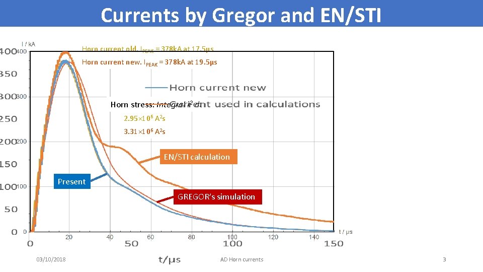 Currents by Gregor and EN/STI Horn current old. IPEAK = 378 k. A at
