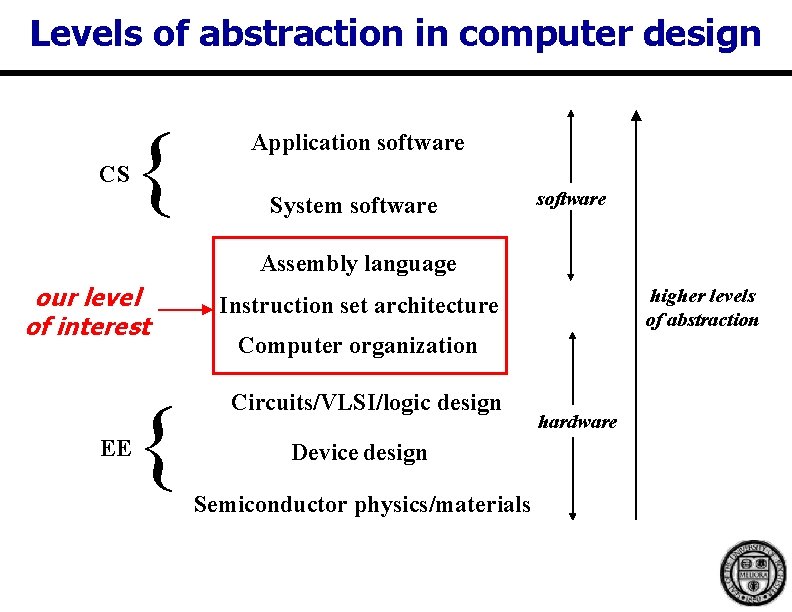 ECE 200 Computer Organization Chapter 1 Computer Abstractions