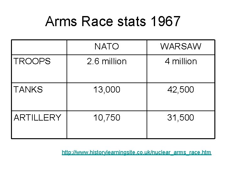 Arms Race stats 1967 NATO WARSAW 2. 6 million 4 million TANKS 13, 000 Arms Race stats 1967 NATO WARSAW 2. 6 million 4 million TANKS 13, 000