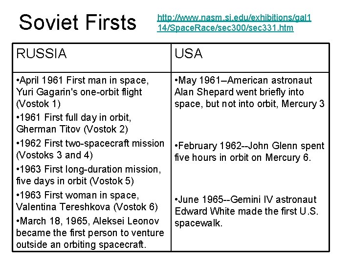 Soviet Firsts http: //www. nasm. si. edu/exhibitions/gal 1 14/Space. Race/sec 300/sec 331. htm RUSSIA Soviet Firsts http: //www. nasm. si. edu/exhibitions/gal 1 14/Space. Race/sec 300/sec 331. htm RUSSIA