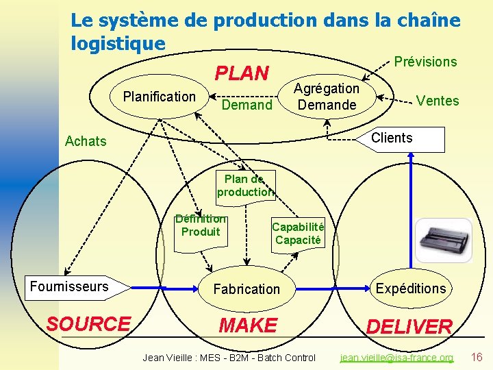 Le système de production dans la chaîne logistique Prévisions PLAN Planification Demand Agrégation Demande