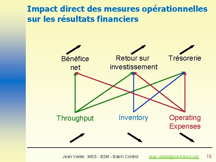 Impact direct des mesures opérationnelles sur les résultats financiers Bénéfice net Retour sur investissement
