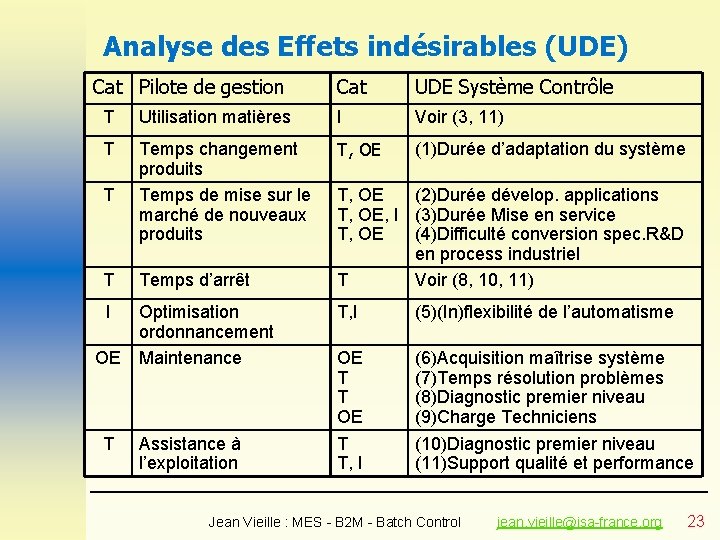 Analyse des Effets indésirables (UDE) Cat Pilote de gestion Cat UDE Système Contrôle T