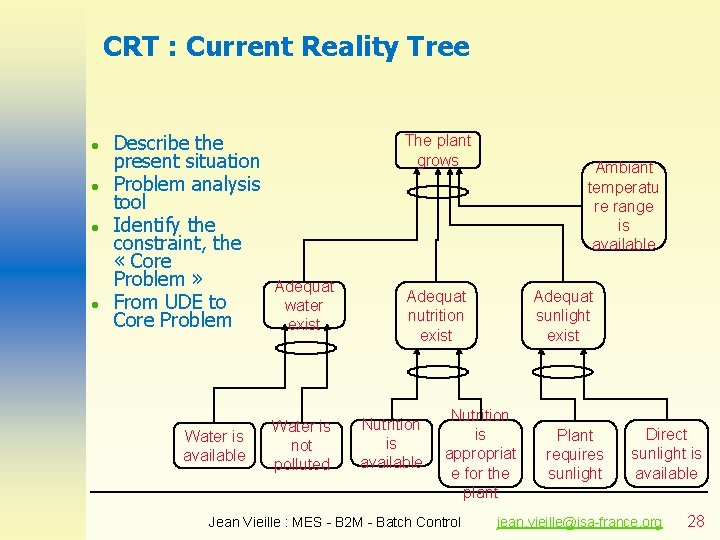 CRT : Current Reality Tree l l Describe the present situation Problem analysis tool