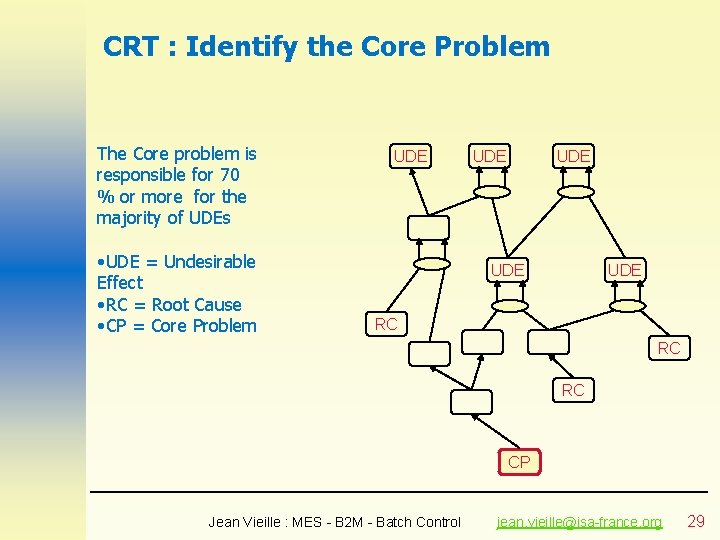 CRT : Identify the Core Problem The Core problem is responsible for 70 %