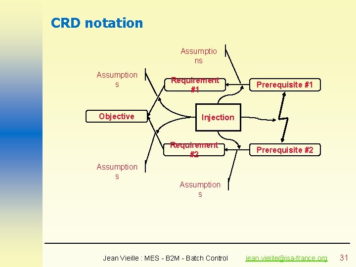 CRD notation Assumptio ns Assumption s Objective Requirement #1 Injection Requirement #2 Assumption s