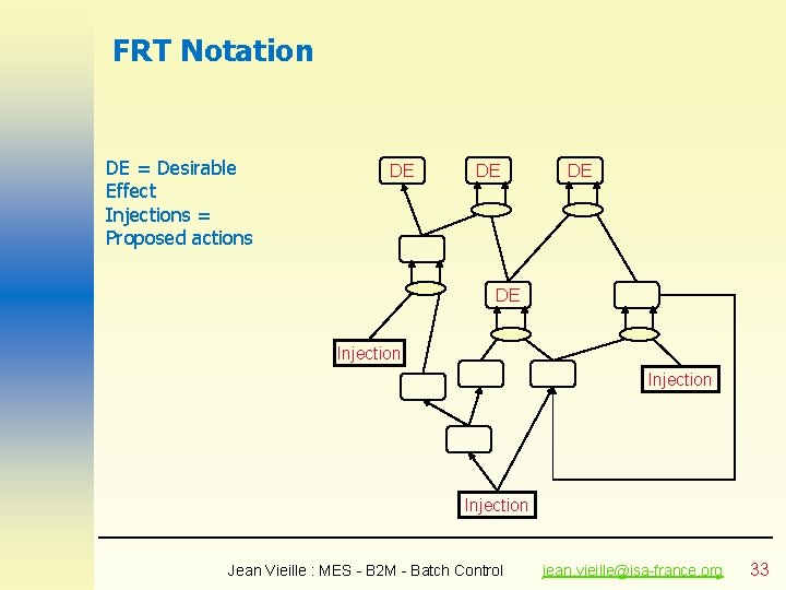 FRT Notation DE = Desirable Effect Injections = Proposed actions DE DE Injection Jean