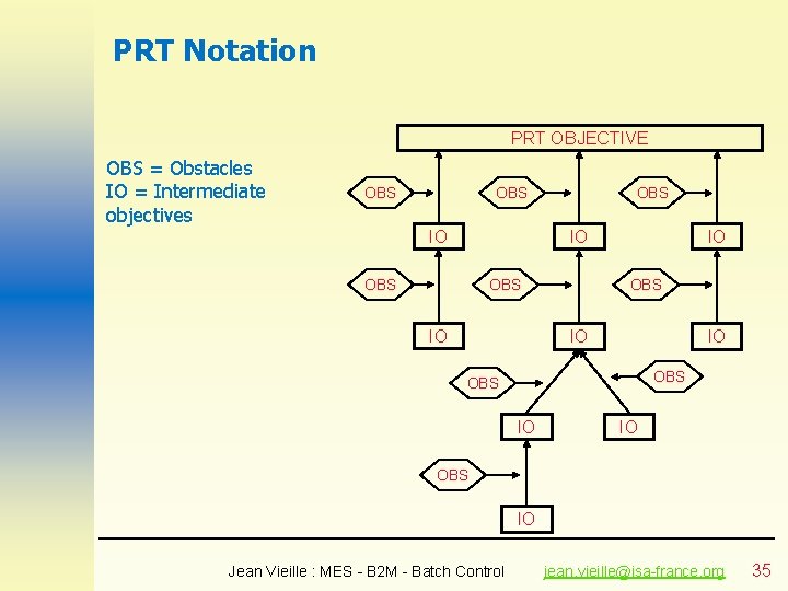 PRT Notation PRT OBJECTIVE OBS = Obstacles IO = Intermediate objectives OBS IO OBS