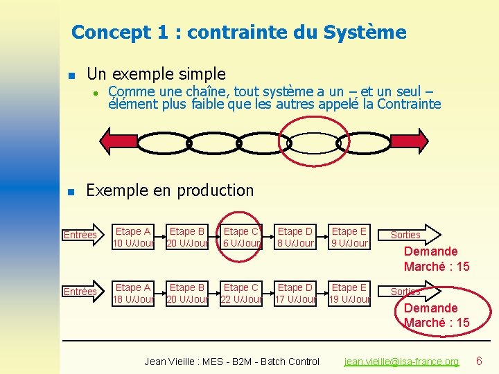 Concept 1 : contrainte du Système n Un exemple simple l n Comme une