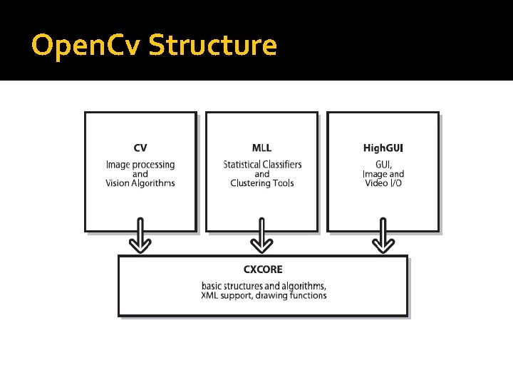 Open. Cv Structure 