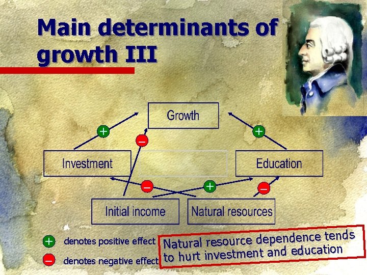 Main determinants of growth III + – – + denotes positive effect denotes negative