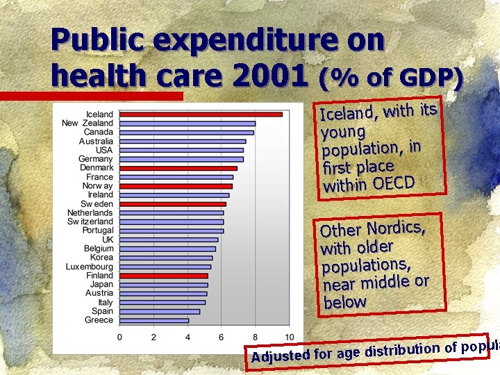 Public expenditure on health care 2001 (% of GDP) Iceland, with its young population,