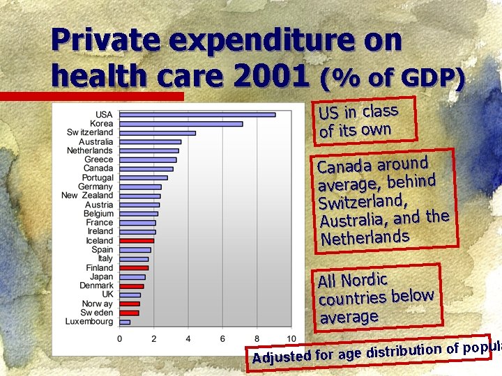Private expenditure on health care 2001 (% of GDP) US in class of its