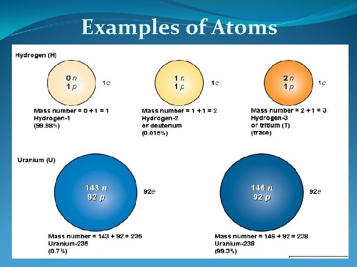 Examples of Atoms Fig. 3 -4 p. 48 