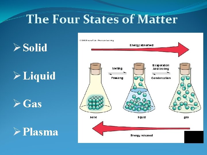 The Four States of Matter Ø Solid Ø Liquid Ø Gas Ø Plasma 
