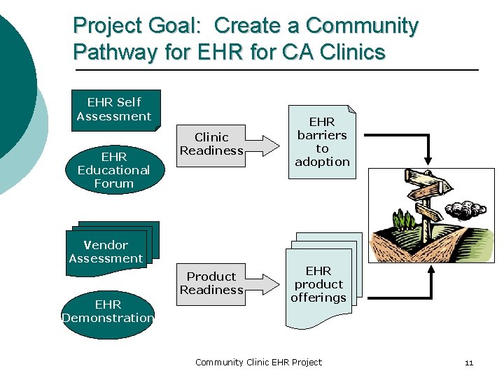 Project Goal: Create a Community Pathway for EHR for CA Clinics EHR Self Assessment
