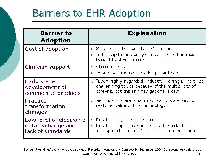 Barriers to EHR Adoption Barrier to Adoption Cost of adoption Explanation ¡ ¡ Clinician