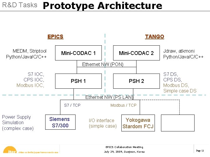 R&D Tasks Prototype Architecture EPICS MEDM, Striptool Python/Java/C/C++ TANGO Mini-CODAC 1 Mini-CODAC 2 Jdraw,