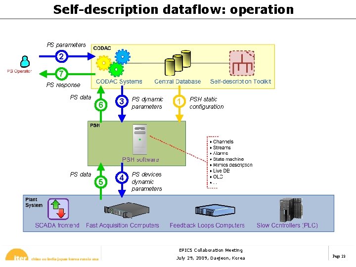 Self-description dataflow: operation PS parameters 2 7 PS response PS data 6 5 3