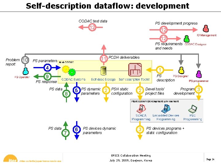 Self-description dataflow: development CODAC test data PS development progress 12 12 12 PS requirements