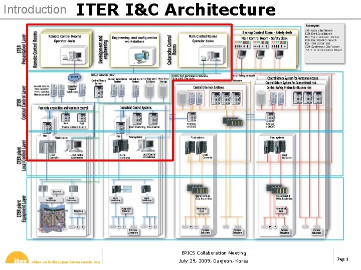 Introduction ITER I&C Architecture EPICS Collaboration Meeting July 29, 2009, Daejeon, Korea Page 3