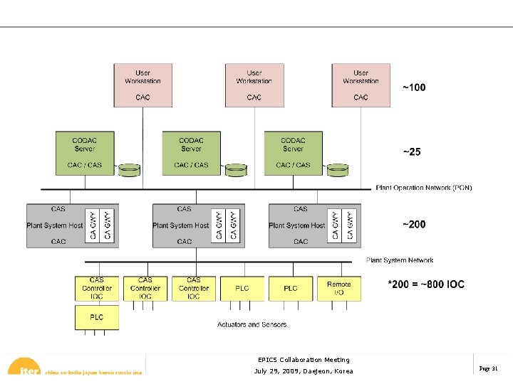 EPICS Collaboration Meeting July 29, 2009, Daejeon, Korea Page 31 
