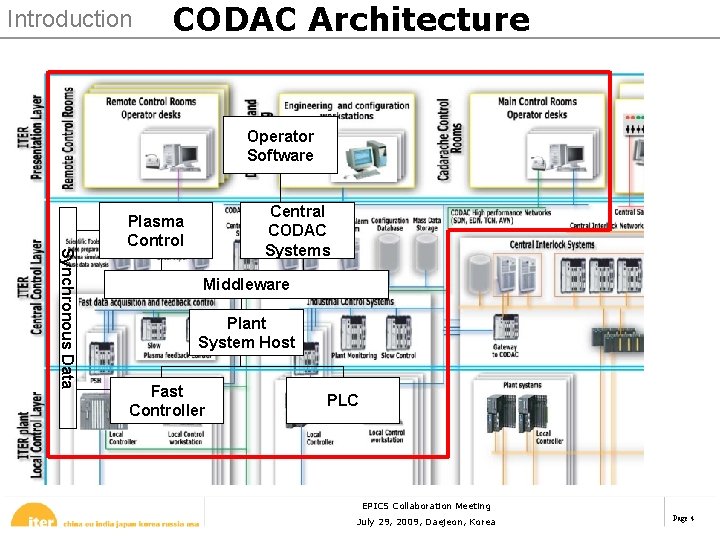Introduction CODAC Architecture Operator Software Synchronous Data Central CODAC Systems Plasma Control Middleware Plant