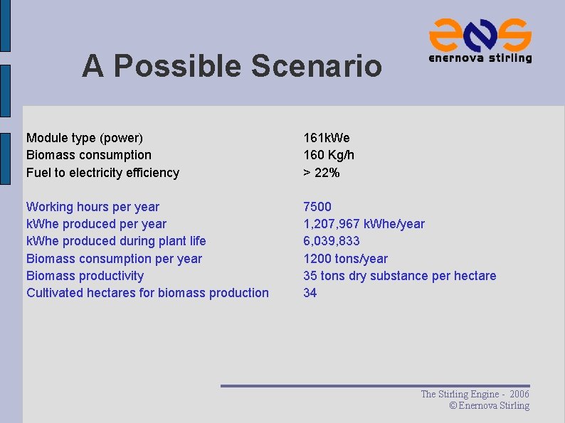 A Possible Scenario Module type (power) Biomass consumption Fuel to electricity efficiency 161 k. A Possible Scenario Module type (power) Biomass consumption Fuel to electricity efficiency 161 k.