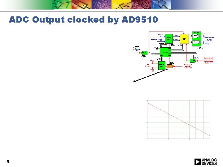 ADC Output clocked by AD 9510 AD 9779 Carrier 1 I/Q Tx Baseband I-channel