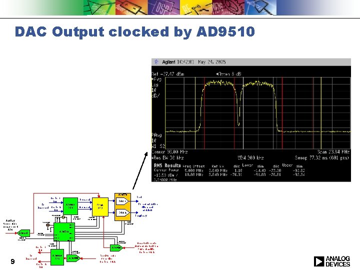 DAC Output clocked by AD 9510 AD 9779 Carrier 1 I/Q Tx Baseband Carrier