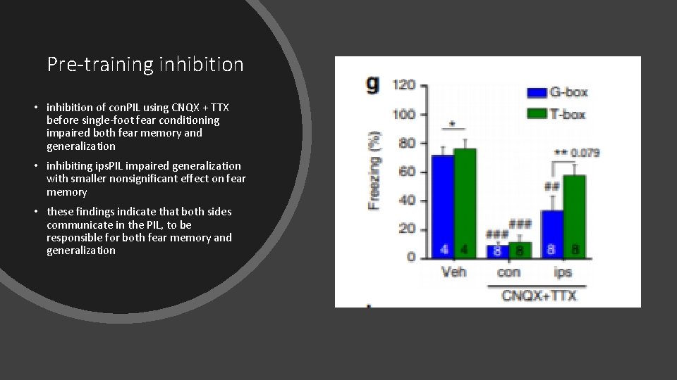 Pre-training inhibition • inhibition of con. PIL using CNQX + TTX before single-foot fear Pre-training inhibition • inhibition of con. PIL using CNQX + TTX before single-foot fear