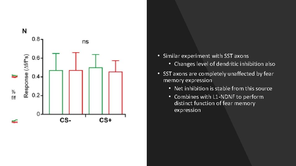 • Similar experiment with SST axons • Changes level of dendritic inhibition also • Similar experiment with SST axons • Changes level of dendritic inhibition also