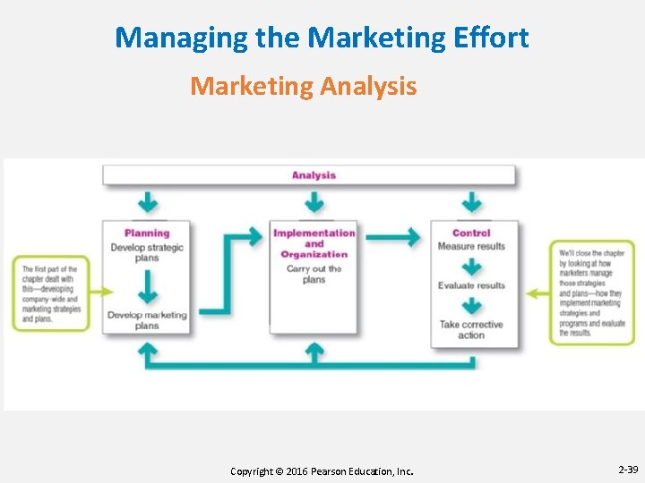 Managing the Marketing Effort Marketing Analysis Copyright © 2016 Pearson Education, Inc. 2 -39