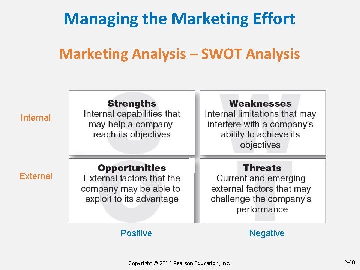 Managing the Marketing Effort Marketing Analysis – SWOT Analysis Internal External Positive Copyright ©