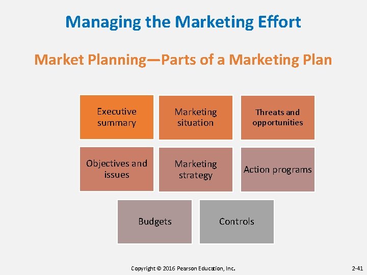 Managing the Marketing Effort Market Planning—Parts of a Marketing Plan Executive summary Marketing situation